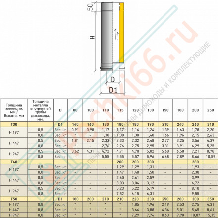 Сэндвич труба Термо L 250 ТТ-Р (316-0.5/304) d-250/310 (ТиС Промо)
