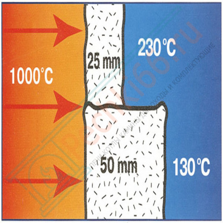 Огнеупорное керамическое волокно Ceraterm Blanket (1425) 64кг/м3 25x610x7320 мм (СОЗ)