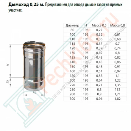 Дымоход L=0,25м (НЕРЖ-430/0,8) d-200 (Ferrum HF)
