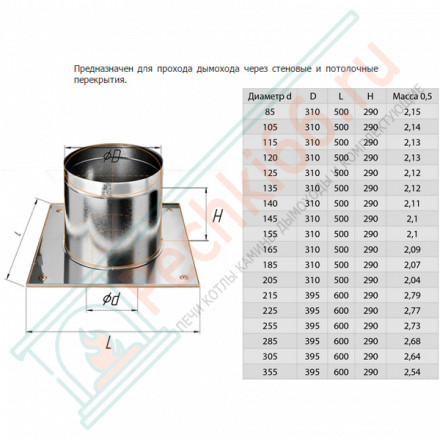 ППУ (НЕРЖ-430/0,5) d-250 (Феррум)
