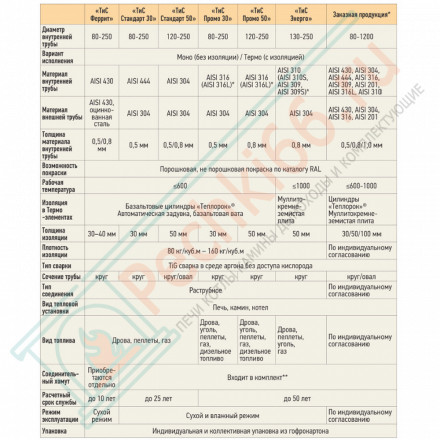 Труба Телескоп Термо L (300-450) ТТТ-Р (316-0.5/304) d-120/180 (ТиС Промо)