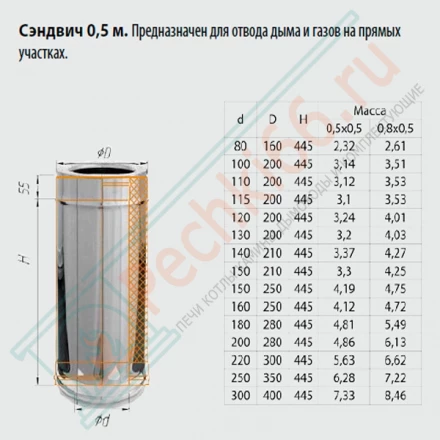 Сэндвич труба для дымохода L=0,5м (НЕРЖ-430/0,8-НЕРЖ-430/0,5) d-115/200 (Ferrum HF)